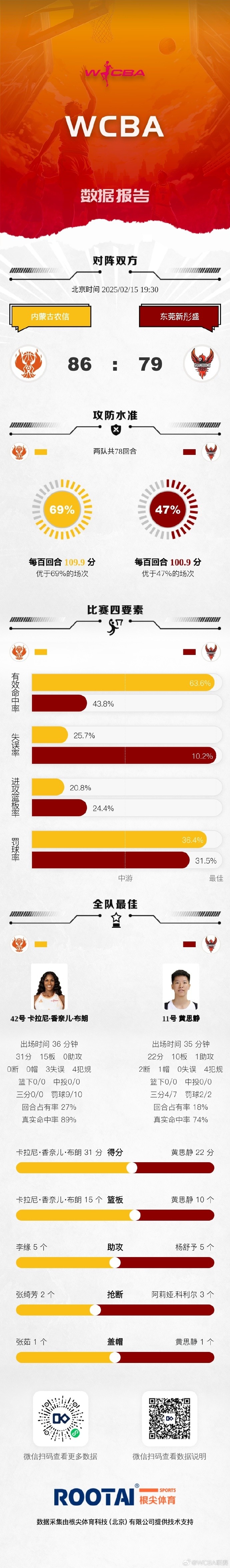 🏀WCBA今日赛果：北京击败山西 内蒙古战胜广东 四川大胜山东