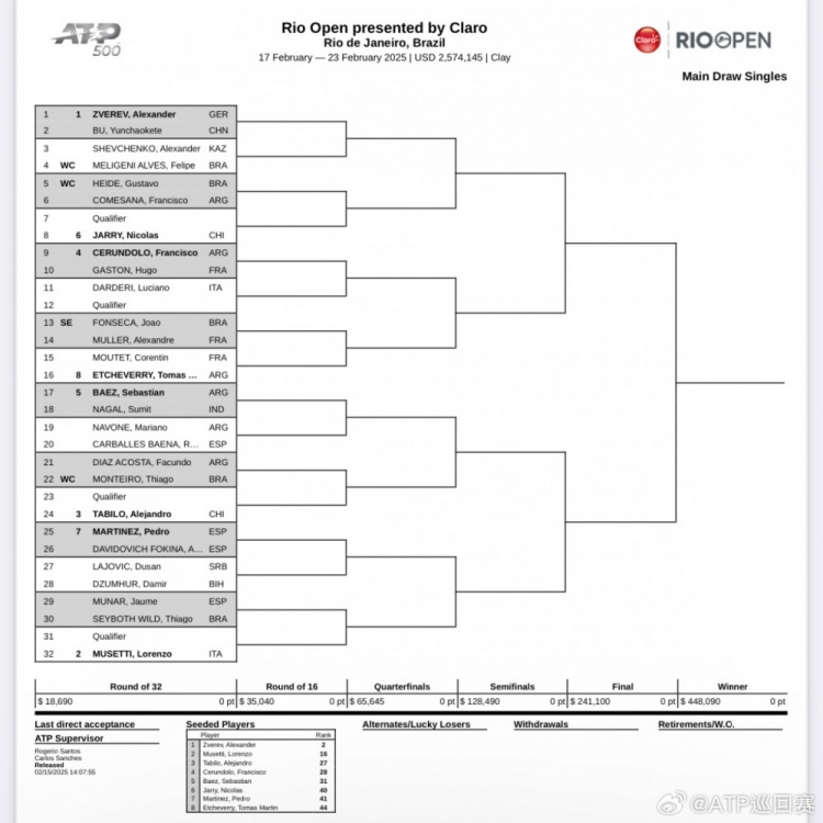 ATP500里约站签表公布：布云朝克特首轮遭遇世界第二兹维列夫