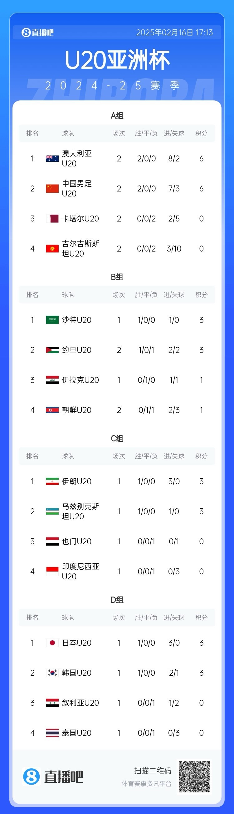 U20亚洲杯B组：朝鲜1-2不敌约旦，两轮1分暂列B组末尾