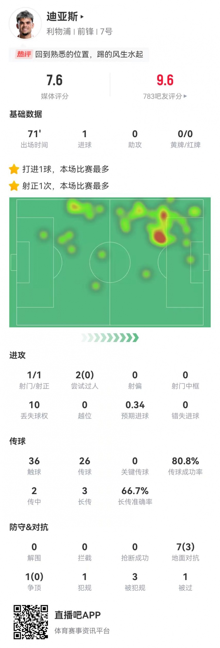 路易斯-迪亚斯本场1球+1造点 3造犯规+8对抗3成功 7.6分全队最高