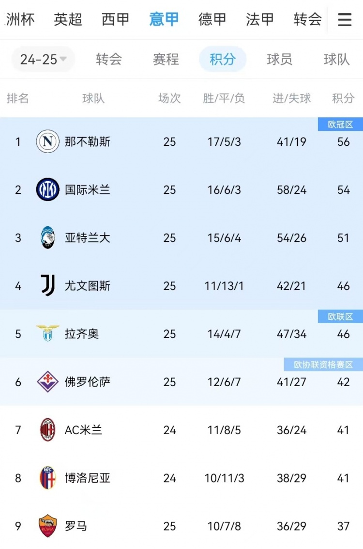 【体育世界】你刹我停！意甲前二本月7战共1胜：那不勒斯3轮3分、国米4轮4分