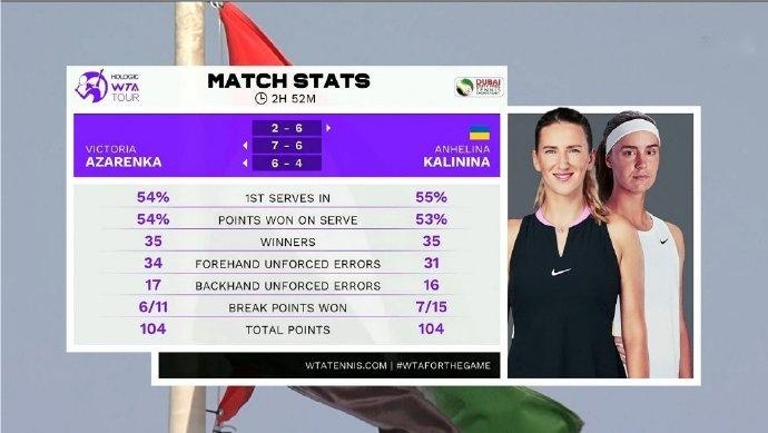 谈球吧体育app下载WTA1000迪拜站首轮：阿扎伦卡晋级战斯瓦泰克，凯斯勒晋级战高芙