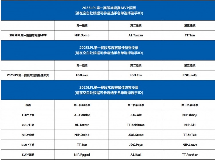 谈球吧(中国)官方网站狂很子老分享LPL最佳阵容&MVP选票：MVP前三Doinb Tarzan 1xn