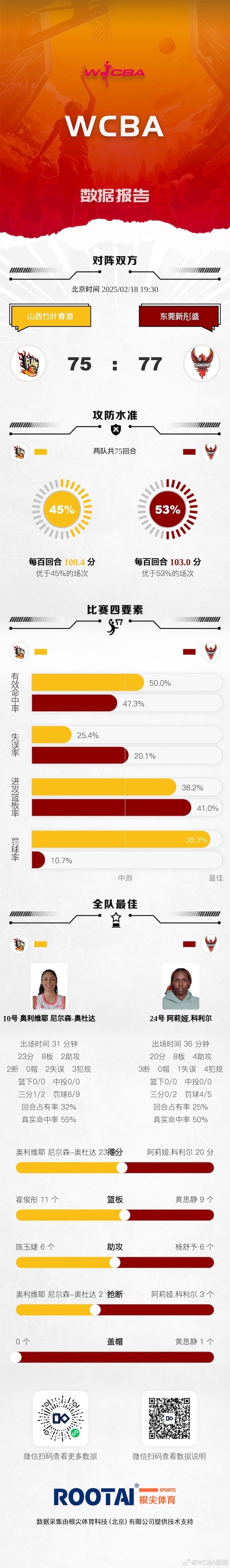 WCBA今日赛果：内蒙古大胜石家庄 江苏险胜浙江 东莞险胜山西