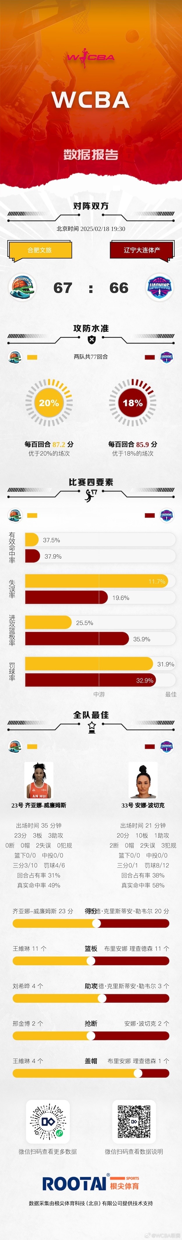 WCBA今日赛果：内蒙古大胜石家庄 江苏险胜浙江 东莞险胜山西