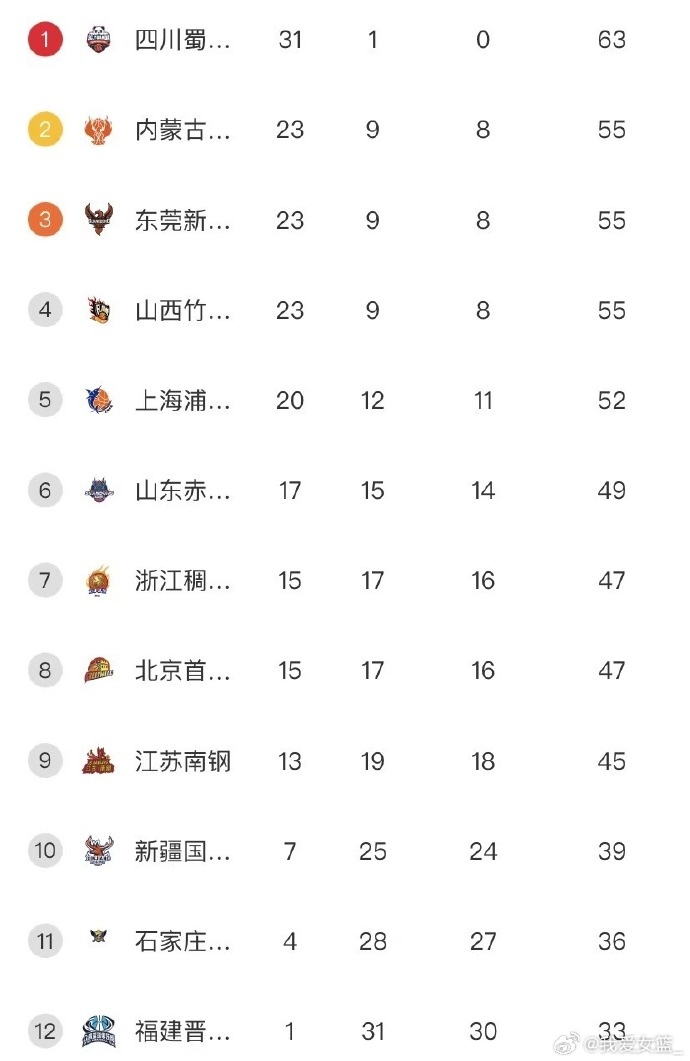 WCBA季后赛首轮对阵：山西VS武汉 四川VS黑龙江 北京VS江苏