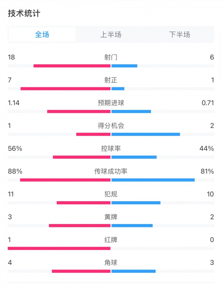 金年会体育米兰1-1费耶诺德全场数据：控球率56%-44%，射门18-6，射正7-1