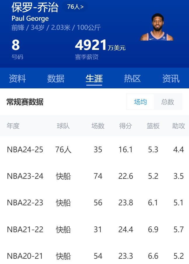 刚签的3年1.93亿&4年2.12亿😢恩比德&乔治半程数据锐减10分&6分