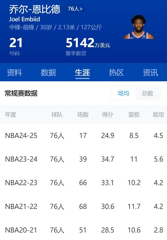 金年会体育刚签的3年1.93亿&4年2.12亿😢恩比德&乔治半程数据锐减10分&6分