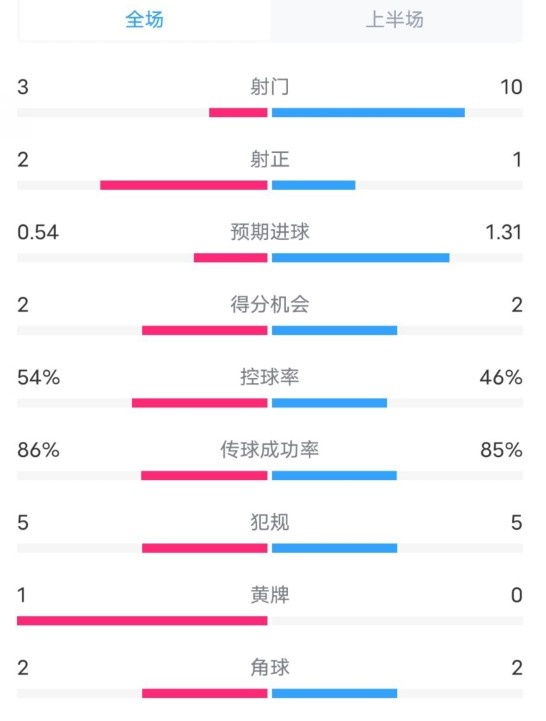 金年会金字招牌诚信至上维拉半场2-1利物浦数据：射门3-10，射正2-1，控球率54%-46%