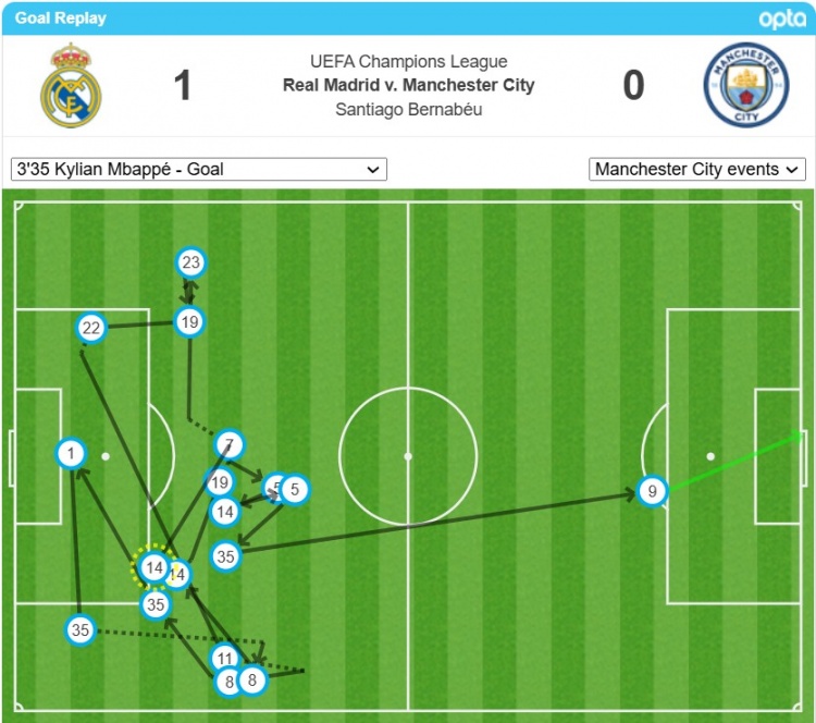 【体育头条】姆巴佩的首球经过了17次转递后打进，是欧冠对瓜氏