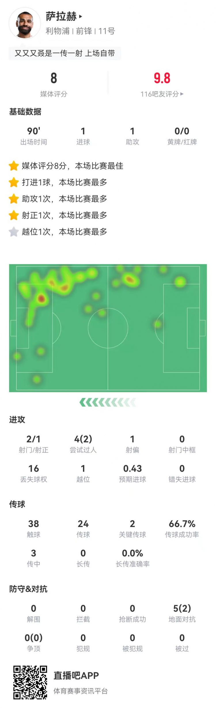 【有道理嘛?】萨拉赫本场2射1正进1球 1助攻+2关键传球 