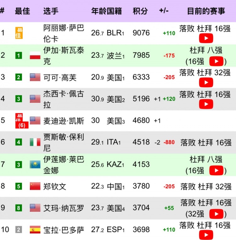 纳瓦罗止步迪拜站第三轮，郑钦文保住世界第8排名