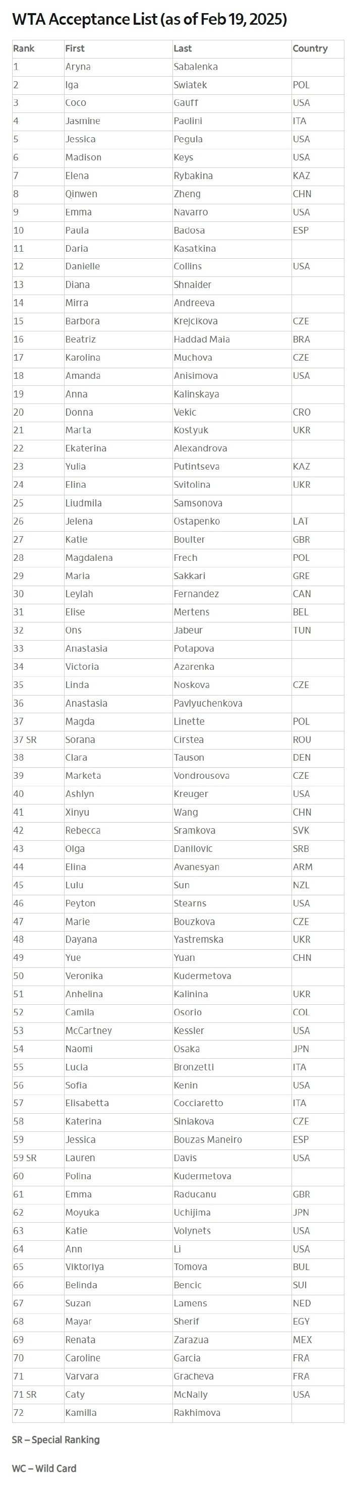 谈球吧(中国)官方网站WTA1000迈阿密站参赛阵容：TOP70全在列，郑钦文领衔中国三朵金花