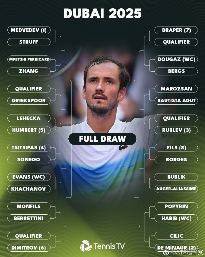 ATP500迪拜公开赛男单签表：梅德韦德夫领衔，张之臻首轮战佩里