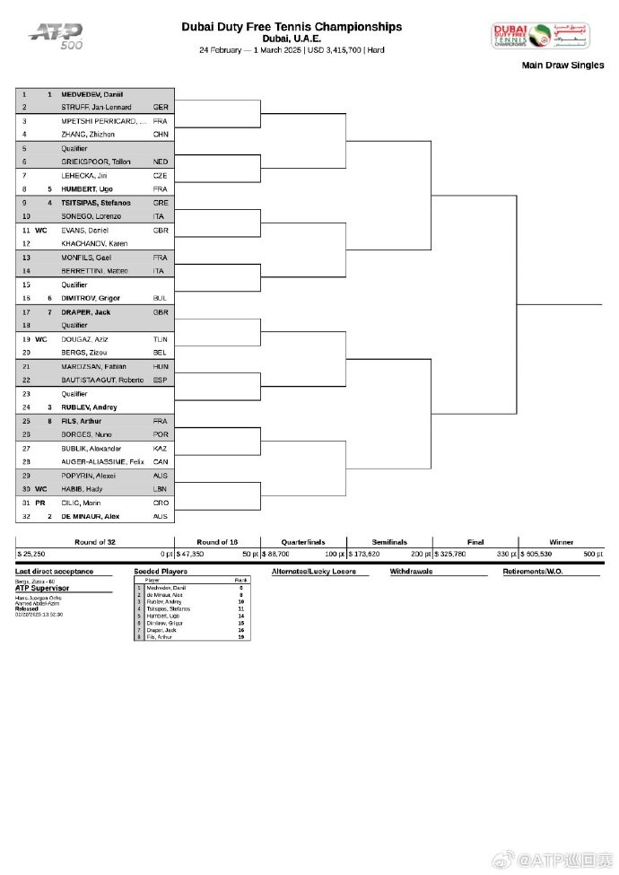 ATP500迪拜公开赛男单签表：梅德韦德夫领衔，张之臻首轮战佩里