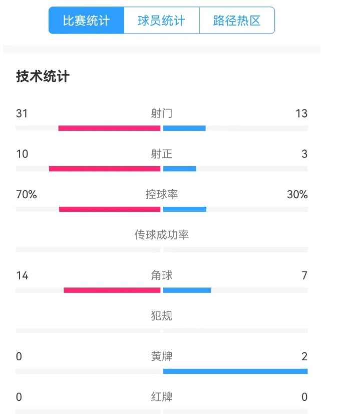 【足球】津门虎vs梅州全场数据：津门虎控球率达70%，射门数