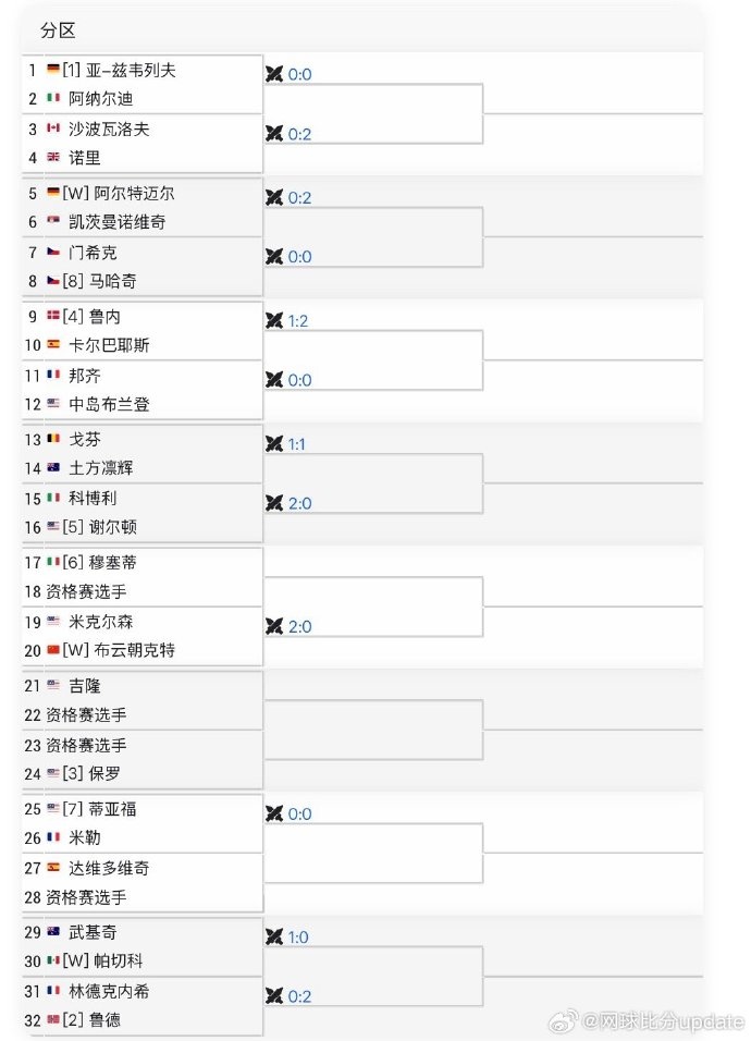 ATP500阿卡普尔科站签表：布云朝克特首轮对阵米克尔森