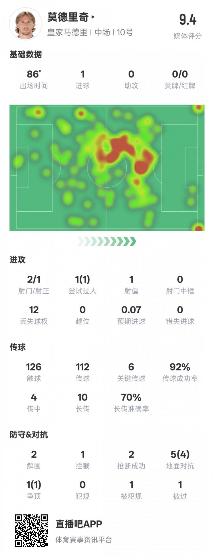 【体育头条】莫德里奇本场比赛数据：1进球6关键传球2解围2抢