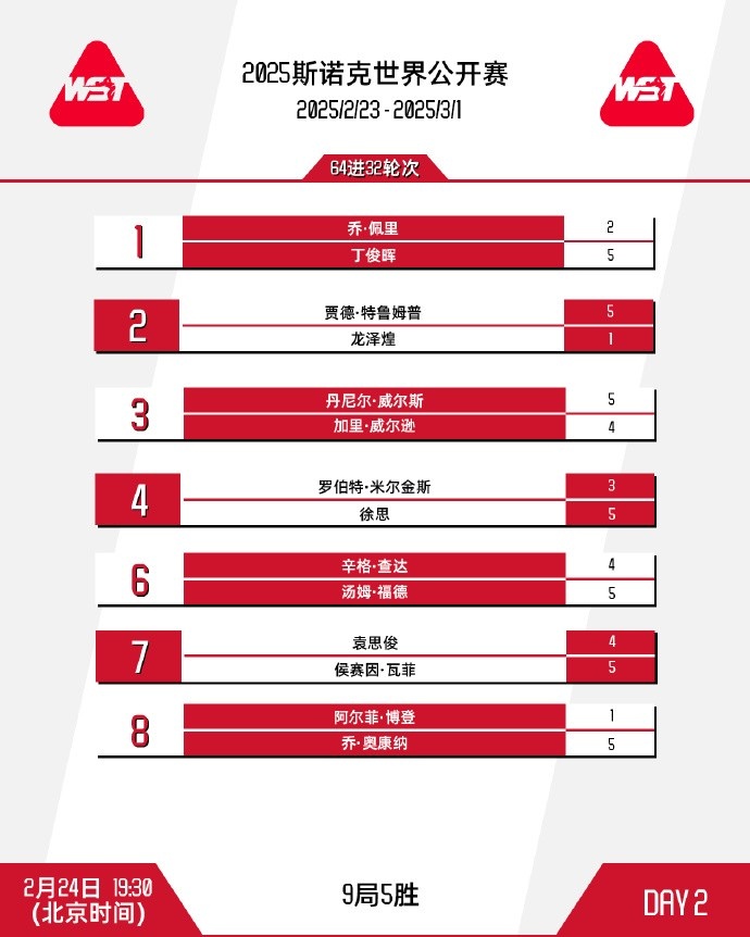 斯诺克世界公开赛赛果：丁俊晖、特鲁姆普晋级32强，袁思俊出局