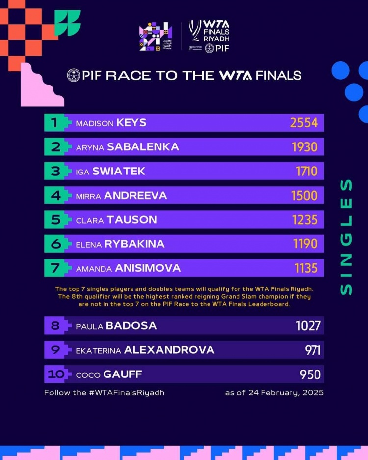 WTA年终总决赛积分榜：凯斯、萨巴伦卡前二 小安娃跃居第四