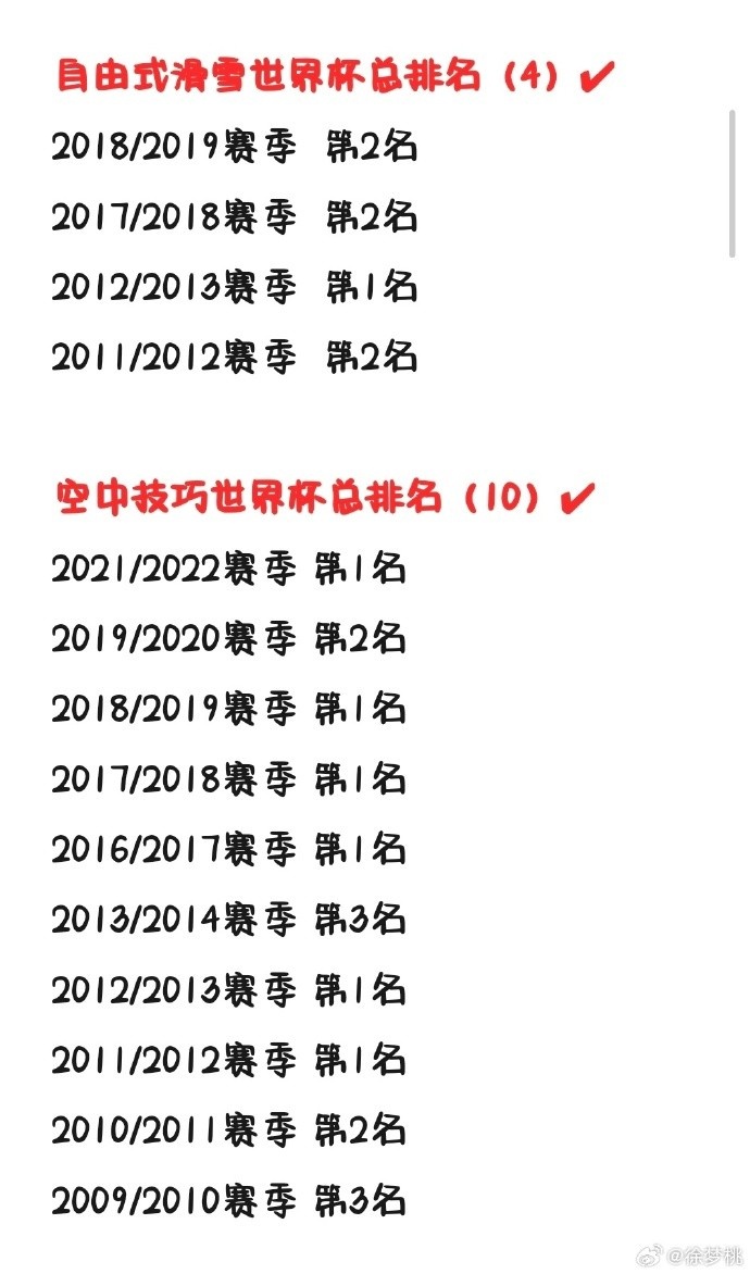 徐梦桃已获得100枚国际赛事奖牌，成为空中技巧项目历史第一人