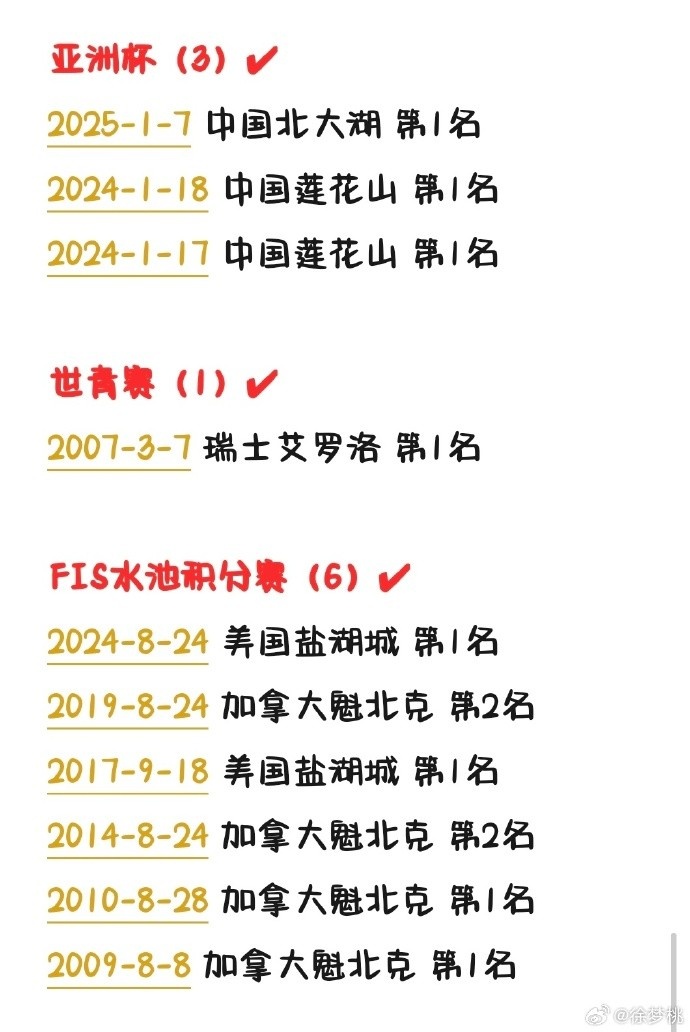 徐梦桃已获得100枚国际赛事奖牌，成为空中技巧项目历史第一人