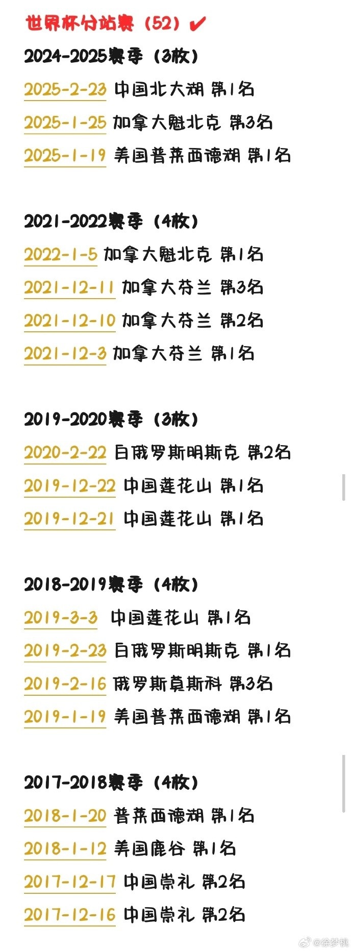 徐梦桃已获得100枚国际赛事奖牌，成为空中技巧项目历史第一人