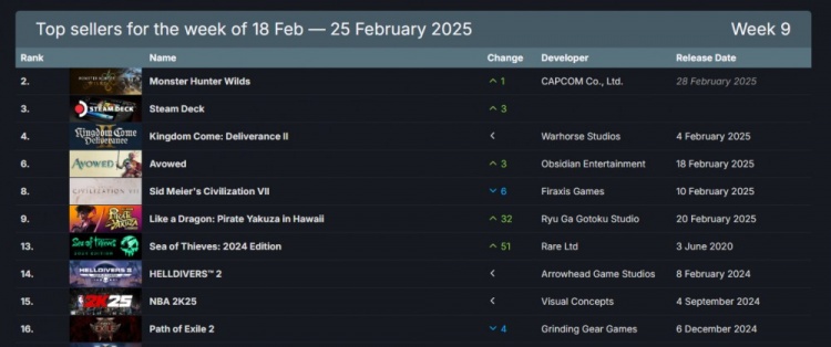 Steam周销榜更新：《怪物猎人：荒野》无意外夺魁