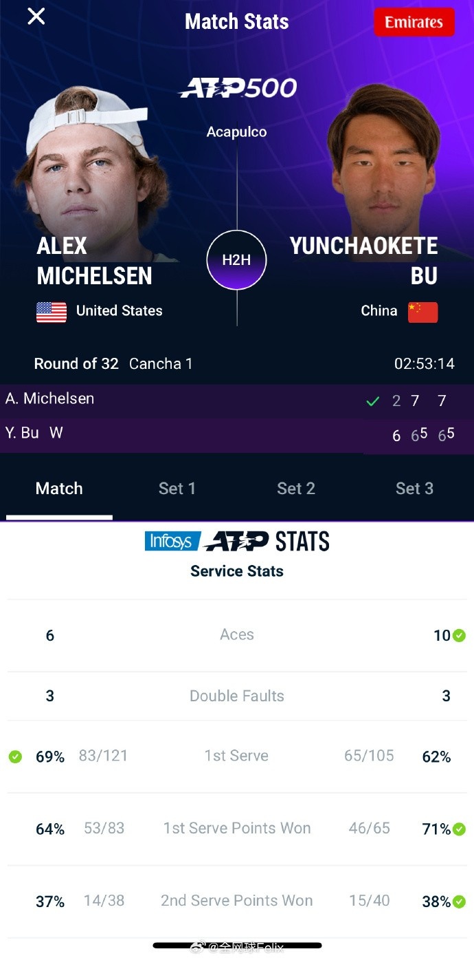 ATP500阿卡普尔科首轮，布云朝克特两盘抢七落败，遭米克尔森逆转