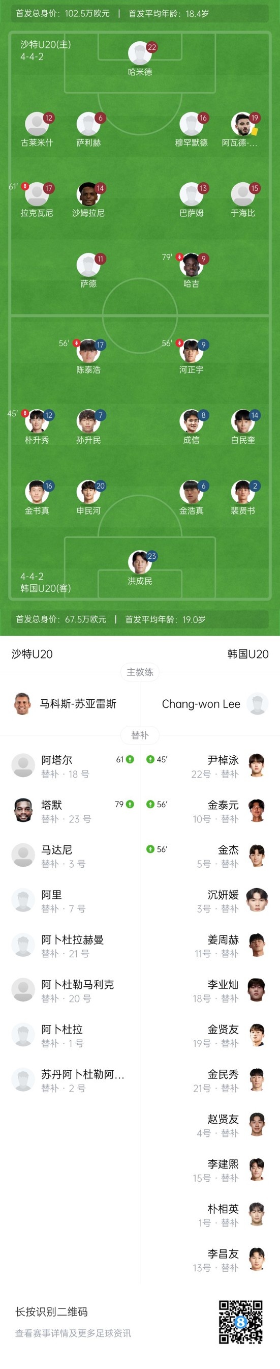 90分钟战报-U20韩国0-0沙特U20进加时 陈泰浩失单刀金泰元造险