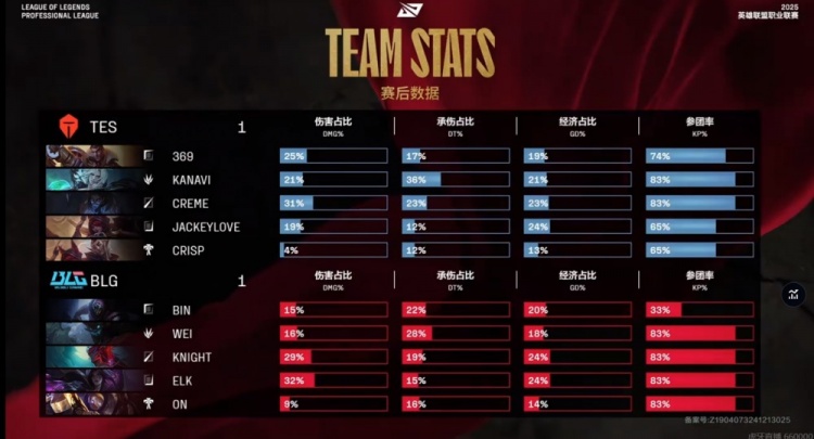 png电子官网🎮JackeyLove霞团战天衣无缝 Creme塞拉斯强势发力 TES扳平比分