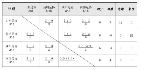 中国足协U18锦标赛激战正酣 河南队小组头名出线