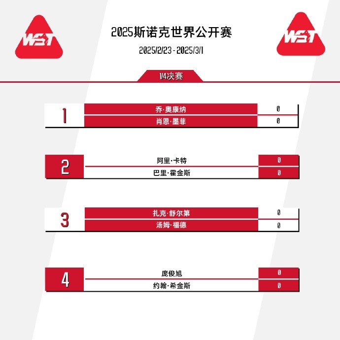 斯诺克世界公开赛8强对阵：庞俊旭vs希金斯 霍尔特vs墨菲