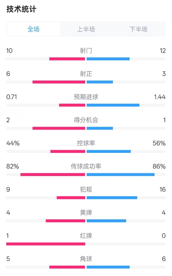 【推荐】曼联3-2伊镇数据：射门10-12，射正6-3，控球