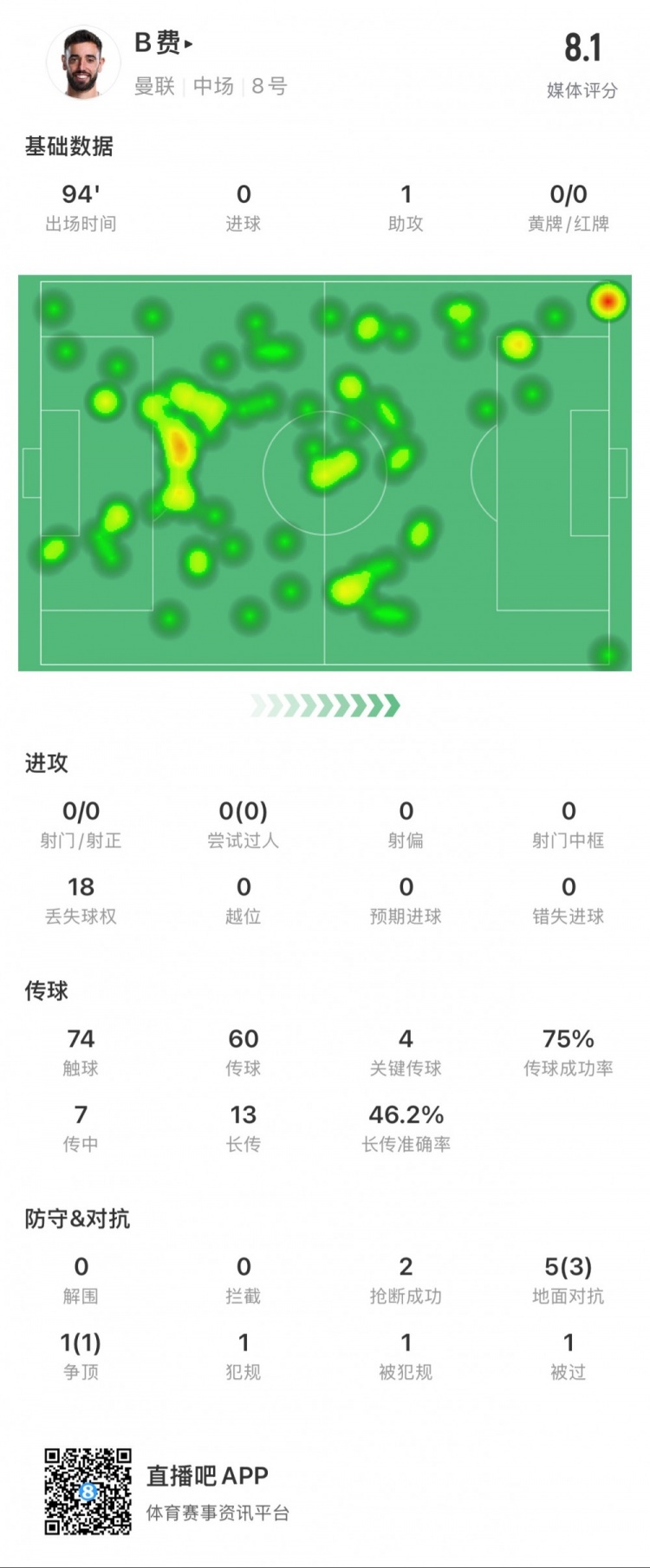 【B费】B费本场数据：1次助攻，4次关键传球，14次长传成功