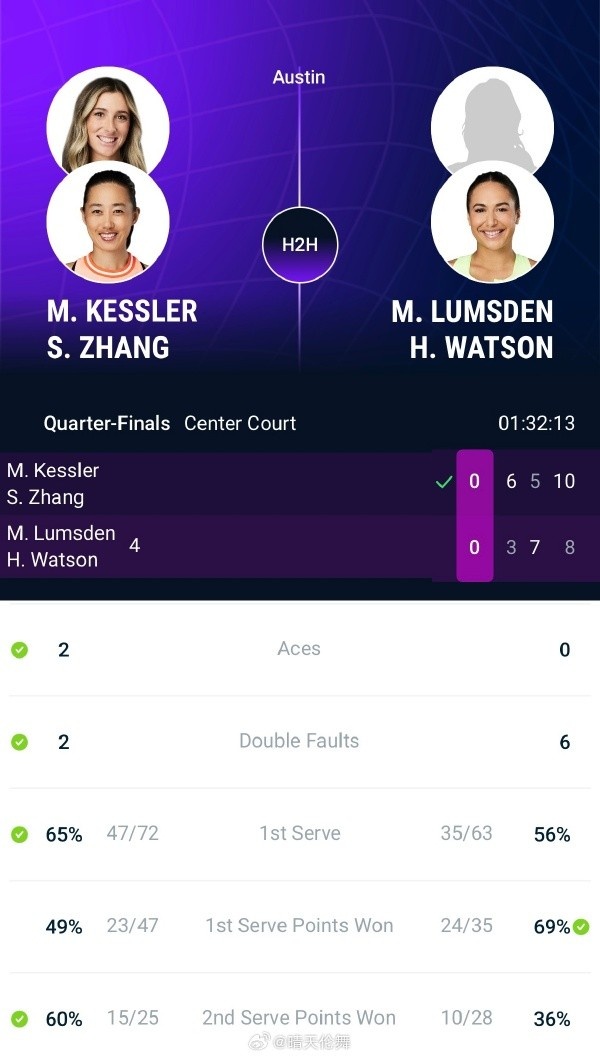 WTA250奥斯汀站双打：张帅/凯斯勒2-1击败4号种子，晋级四强