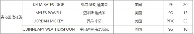 谈球吧体育官网入口CBA官方：青岛男篮已经为鲍威尔和迪奥普完成注册