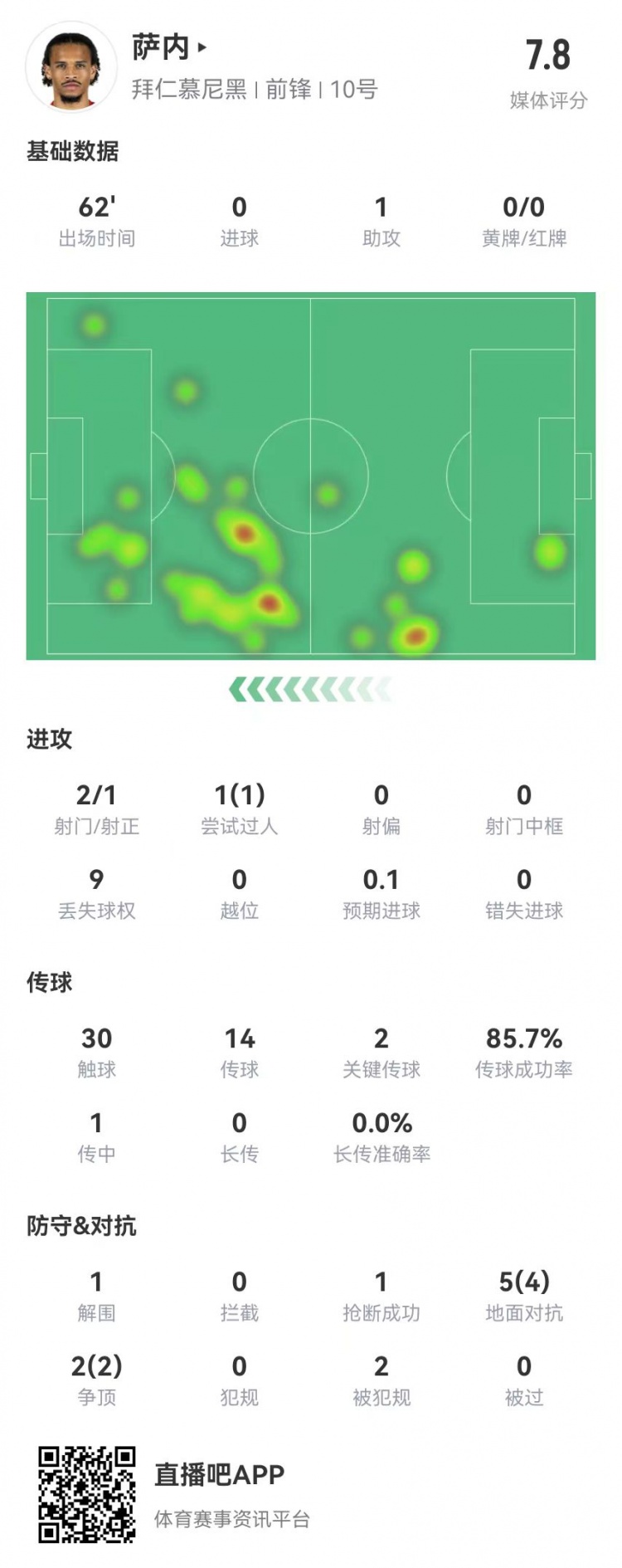 [有趣体育]又香又臭！滑倒导致丢球，萨内本场1助攻2造良机+7对抗6成功
