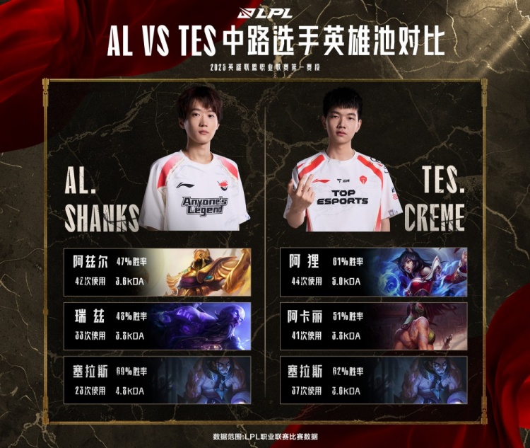 TES vs AL数据前瞻：最近四个BO5交手中，Tarzan仅赢下一次