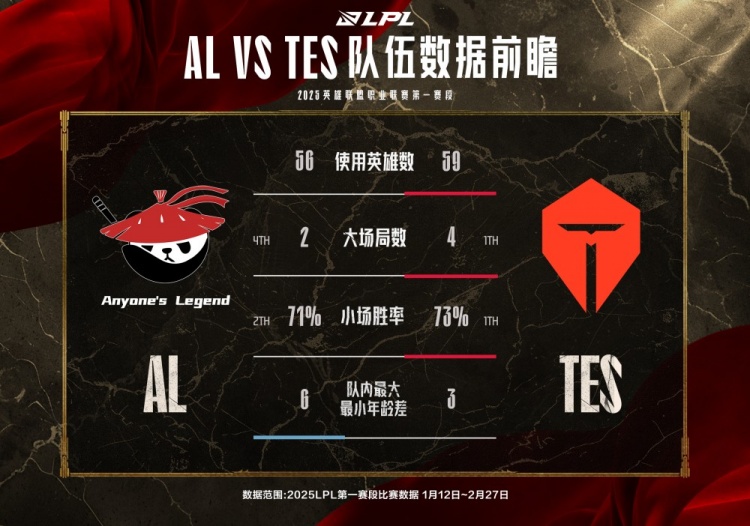 TES vs AL数据前瞻：最近四个BO5交手中，Tarzan仅赢下一次