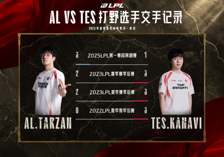 TES vs AL数据前瞻：最近四个BO5交手中，Tarzan仅赢下一次