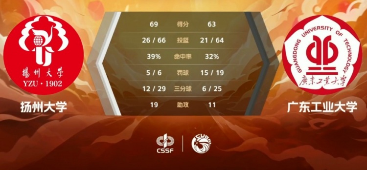 🏀CUBAL女篮-杨逍雨35+6+6 陈欣15+9 扬州大学险胜广东工大