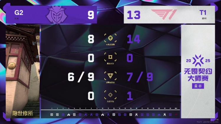 🎮T1全员发力轮流兜底打赢多波残局扳平比分！T1 1-1 G2