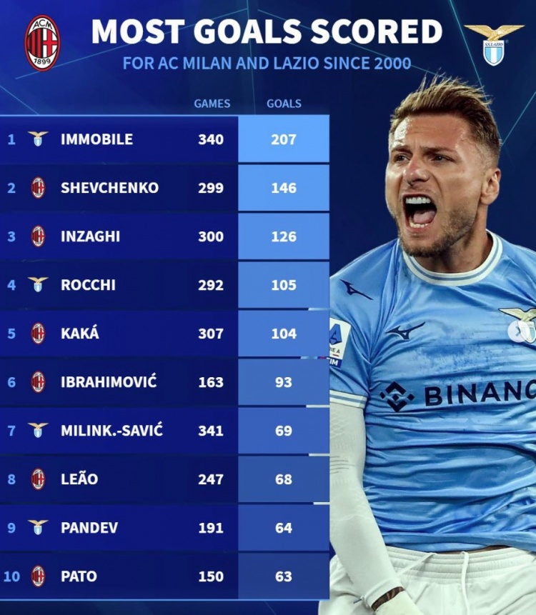 DB真人旗舰德转列米兰&拉齐奥新世纪射手榜：因莫比莱居首，舍瓦、伊布在列