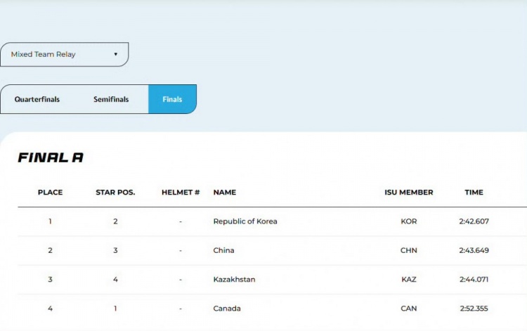 短道速滑世青赛加拿大站2000米混接，中国队获得银牌