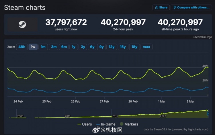 金年会金字招牌信誉至上本年度新高：Steam的同时在线玩家人数突破了4000万！