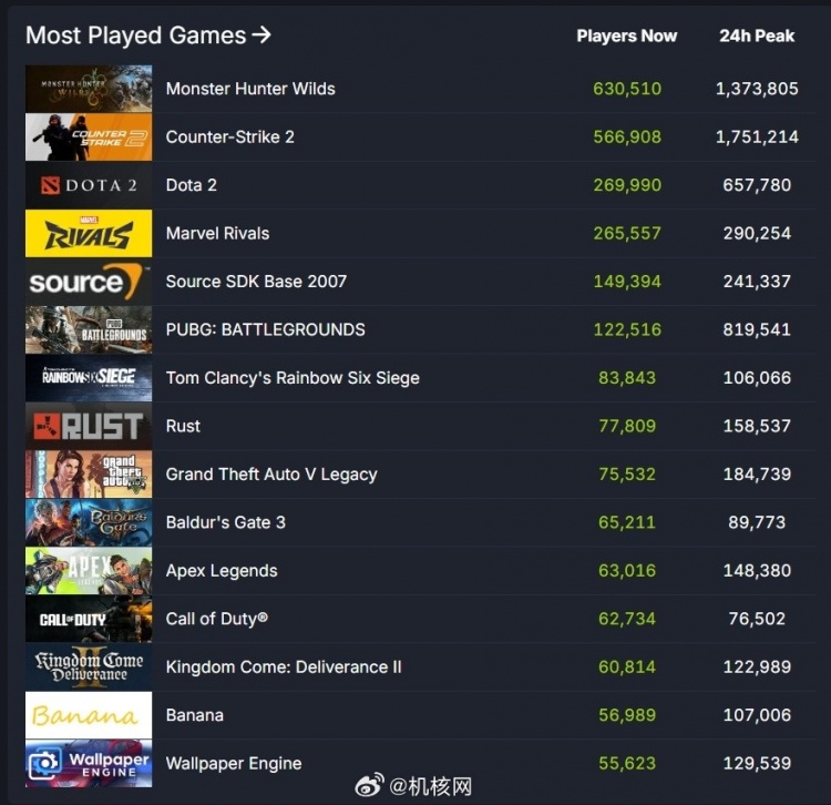 本年度新高：Steam的同时在线玩家人数突破了4000万！