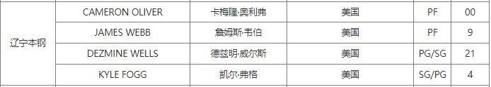 CBA官网更新外籍球员注册信息：辽宁为奥利弗注册 取消帕顿注册