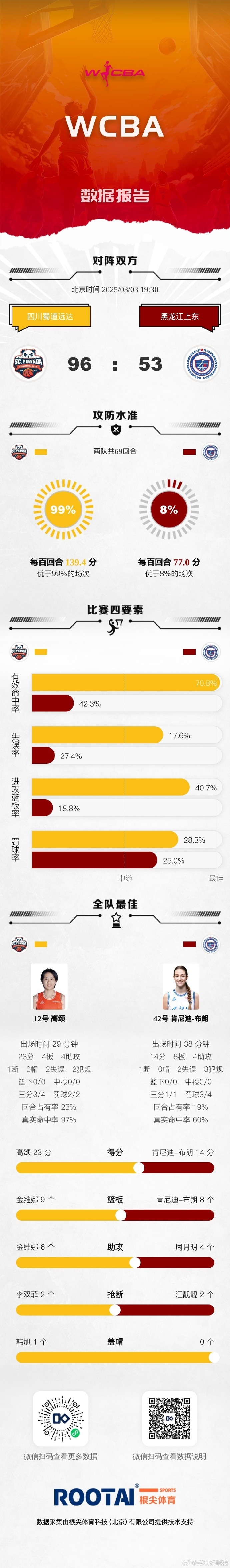 谈球吧体育官网入口WCBA季后赛16进8G2：四川轻取黑龙江 北京不敌江苏 山西战胜武汉